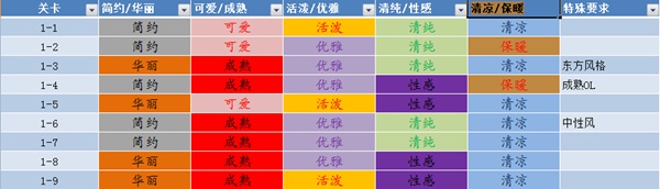 奇迹暖暖第一章服装属性分析