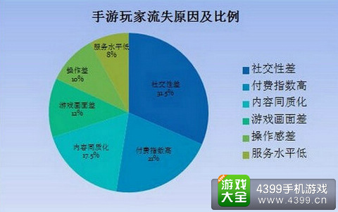 社交性差成玩家流失原因