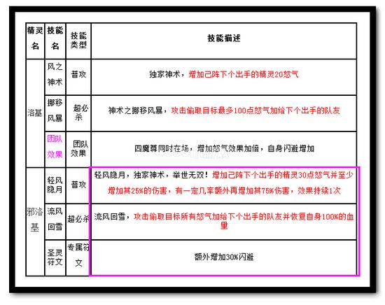 热血精灵派邪洛基技能