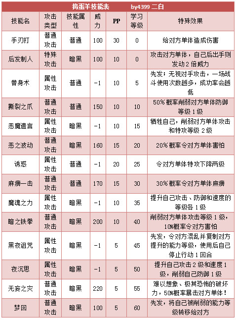 奥拉星捣蛋羊 捣蛋羊羔技能表练级学习力推荐