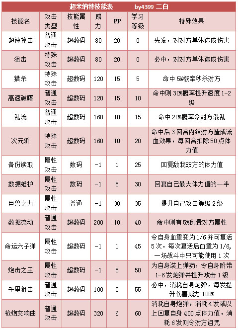 奥拉星超米纳特技能表练级学习力推荐