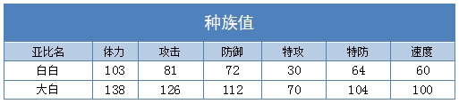 奥拉星大白 白白技能表练级学习力推荐