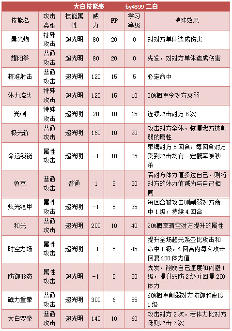 奥拉星大白 白白技能表练级学习力推荐