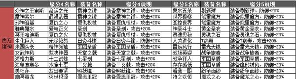 盗梦英雄装备缘分