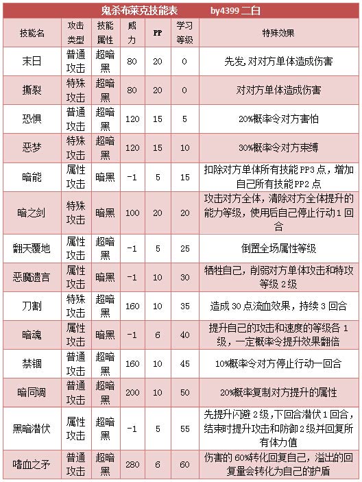 奥拉星鬼杀布莱克 布莱克技能表练级学习力推荐