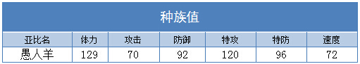 奥拉星愚人羊 愚人羊羔技能表练级学习力推荐