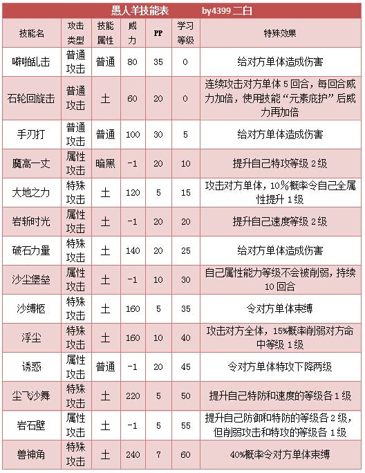 奥拉星愚人羊 愚人羊羔技能表练级学习力推荐
