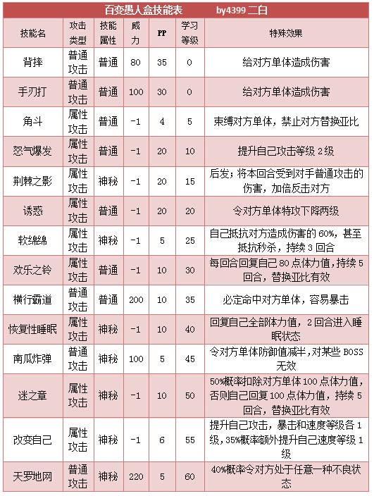 奥拉星百变愚人盒技能表练级学习力推荐
