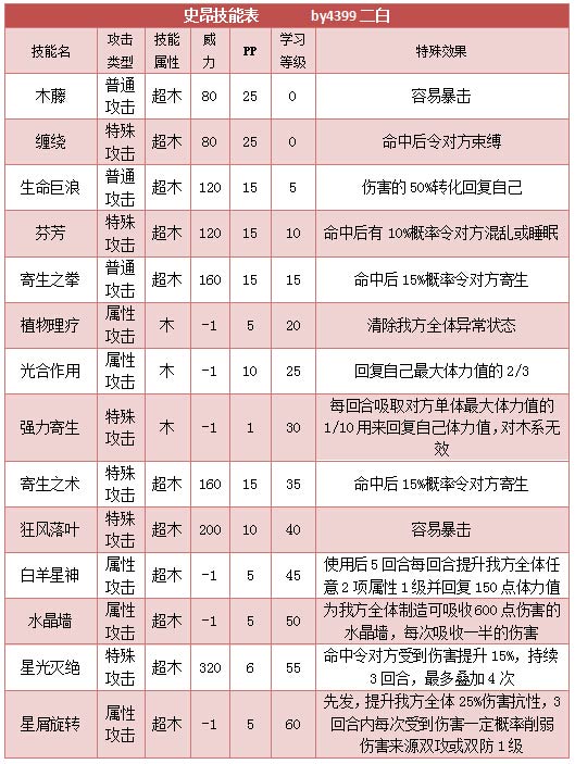 奥拉星史昂 昂技能表练级学习力推荐