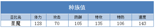 奥拉星星魔 亚诺技能表练级学习力推荐