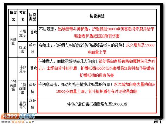 热血精灵派斗神芙蕾雅技能