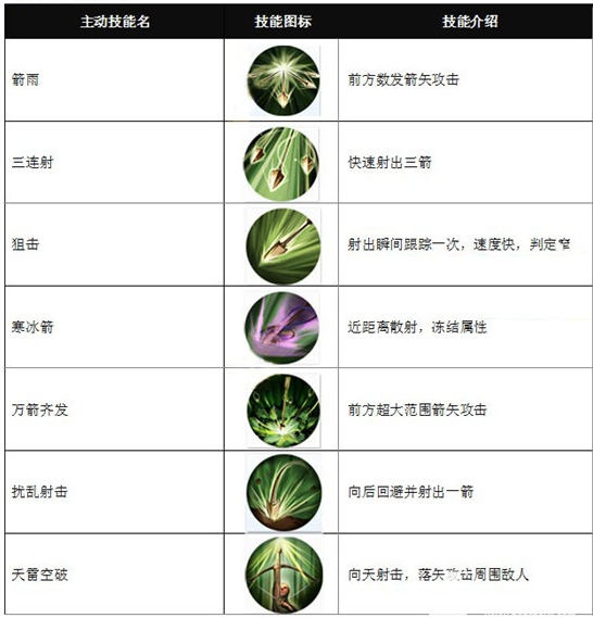 世界2风暴帝国游侠技能