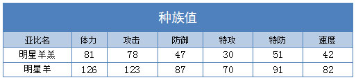奥拉星明星羊技能表练级学习力推荐