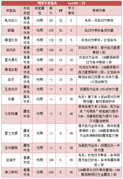 奥拉星明星羊技能表练级学习力推荐