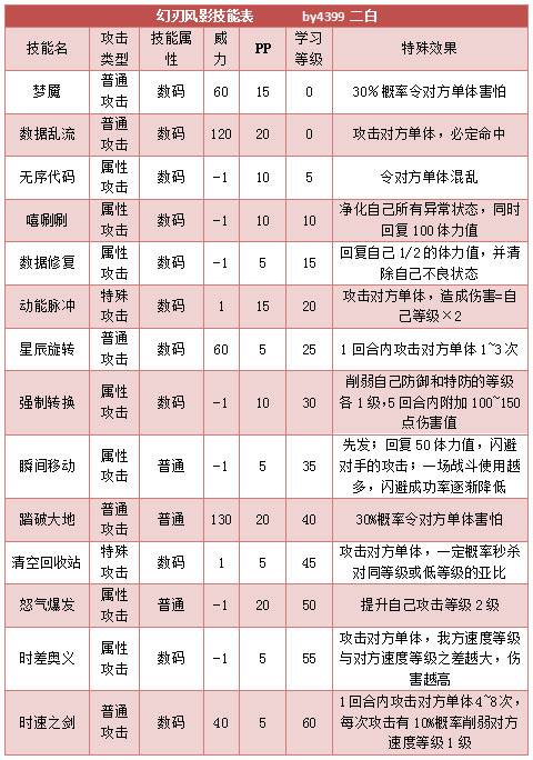奥拉星幻刃风影 风影技能表练级学习力推荐