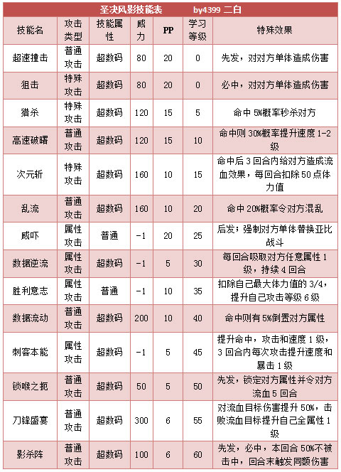 奥拉星圣决风影技能表练级学习力推荐