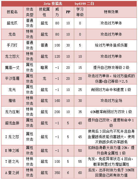 奥拉星Zeta Z技能表练级学习力推荐