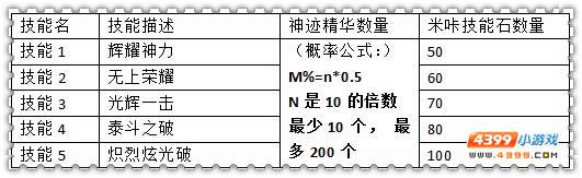 约瑟传说神迹米咔点亮神迹需要多少技能石