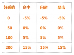 战舰少女好感度