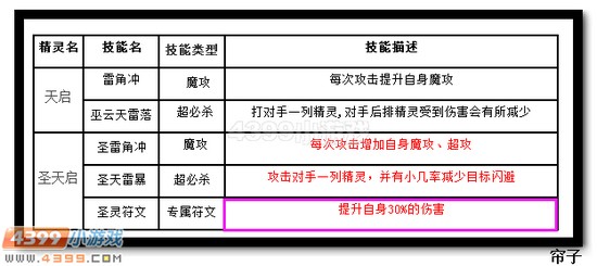 热血精灵派圣天启圣灵符文效果