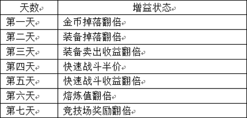 增益状态