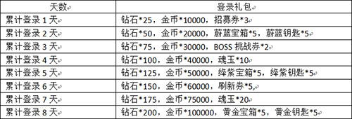 累计登录