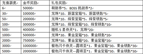 累计充值