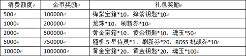 累积消费