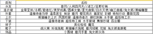 奇迹暖暖星光小铺优先兑换/制作物品推荐