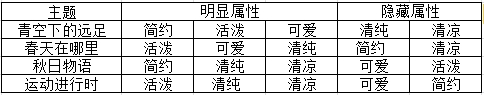 奇迹暖暖搭配竞技场常见主题汇总