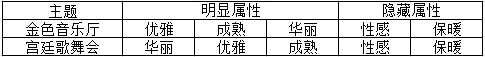 奇迹暖暖搭配竞技场常见主题汇总