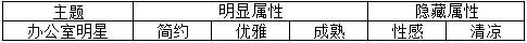 奇迹暖暖搭配竞技场常见主题汇总