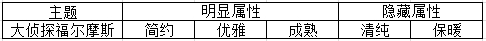 奇迹暖暖搭配竞技场常见主题汇总