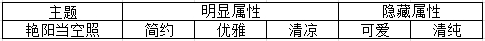奇迹暖暖搭配竞技场常见主题汇总