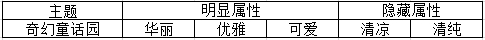 奇迹暖暖搭配竞技场常见主题汇总
