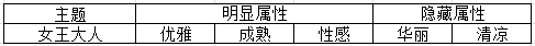 奇迹暖暖搭配竞技场常见主题汇总