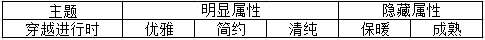 奇迹暖暖搭配竞技场常见主题汇总