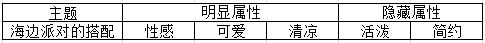 奇迹暖暖搭配竞技场常见主题汇总