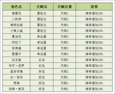 《守护之光》角色天赋揭秘 善用英雄增加掉落