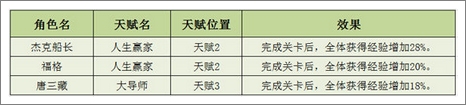 《守护之光》角色天赋揭秘 善用英雄增加掉落
