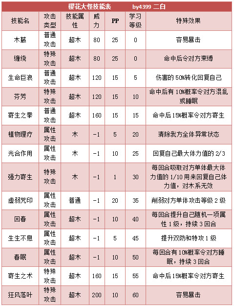 奥拉星樱花大怪 樱花小怪技能表练级学习力推荐