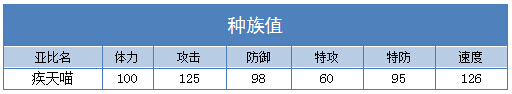 奥拉星疾天喵 喵霸技能表练级学习力推荐