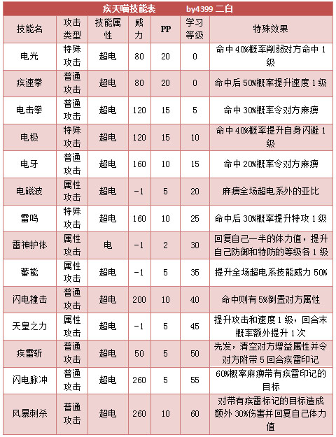 奥拉星疾天喵 喵霸技能表练级学习力推荐