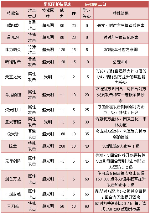 奥拉星阴阳圣护 小圣护技能表练级学习力推荐