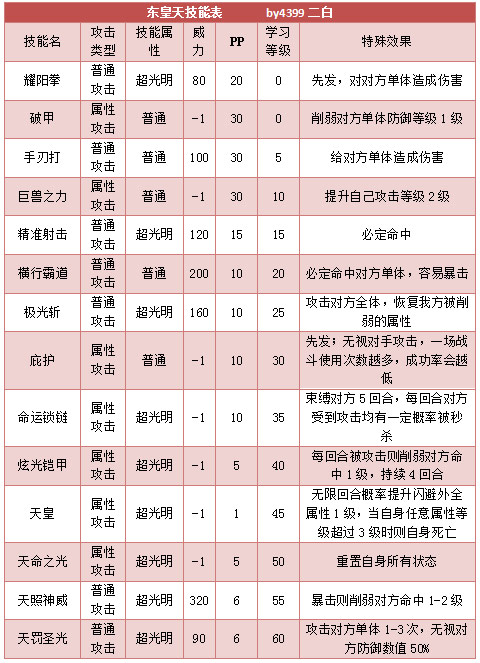 奥拉星东皇天 东皇小天技能表练级学习力推荐