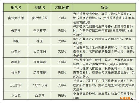 守护之光角色天赋揭秘 善用英雄攻防倍增