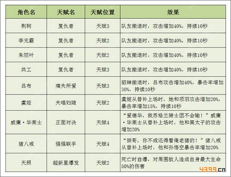 守护之光角色天赋揭秘 善用英雄攻防倍增
