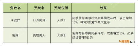 守护之光角色天赋揭秘 善用英雄攻防倍增