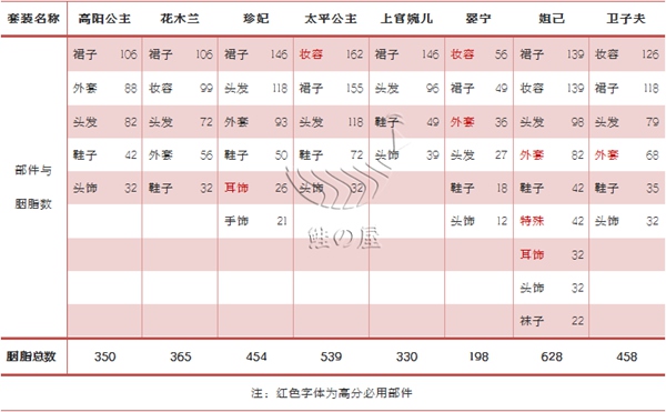 暖暖环游世界百美图所需胭脂数量