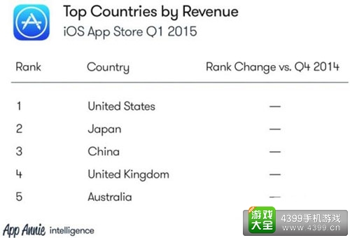 appstore营收排名